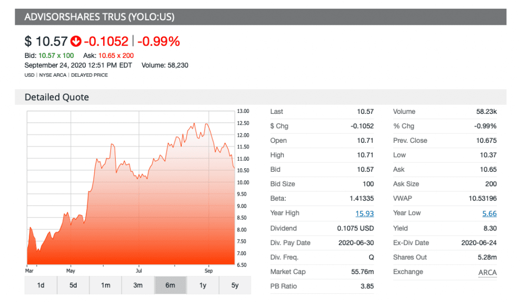 YOLO cannabis etf chart