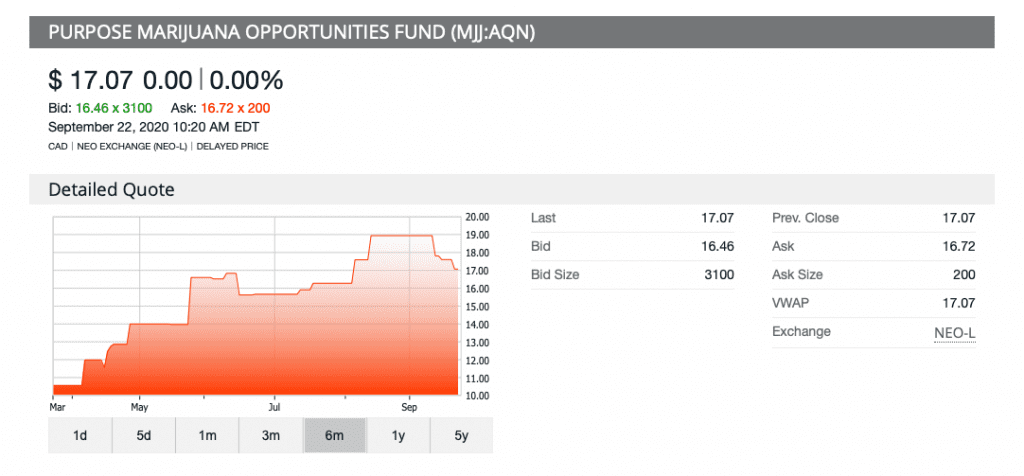 Purpose marijuana fund chart