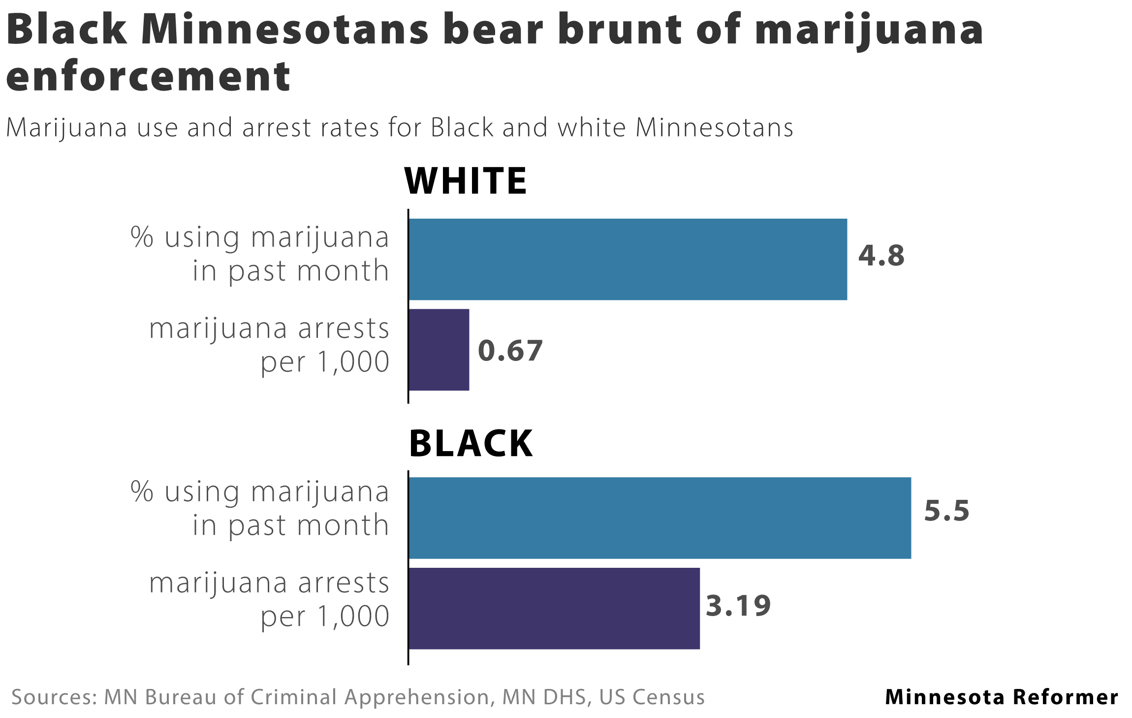 Black/white marijuana use and arrest rates in MN