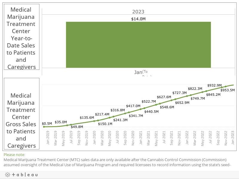 Sales Dashboard 